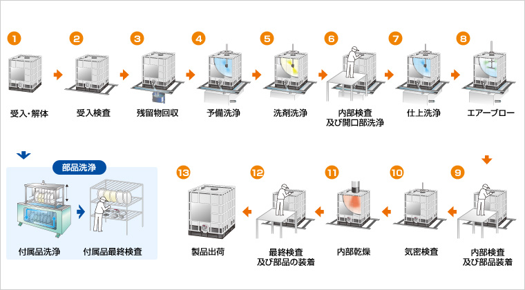 IBC (Intermediate Bulk Containers)