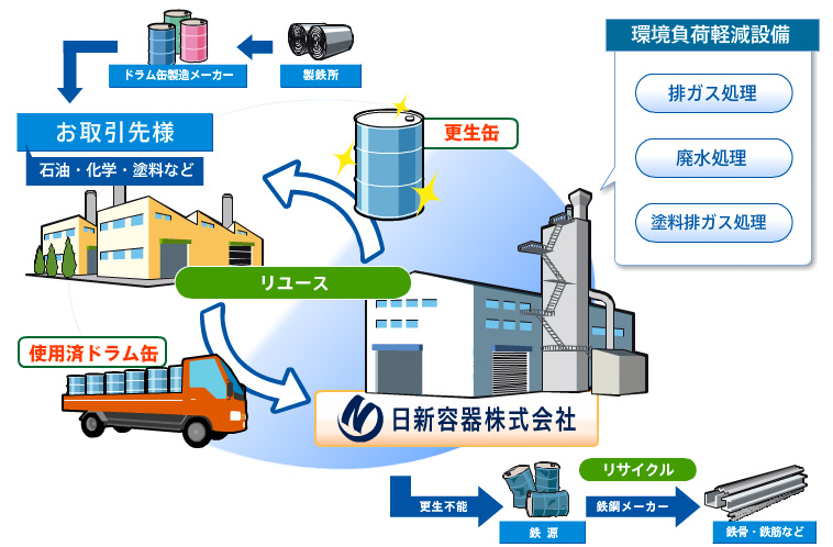 環境への取り組みフロー