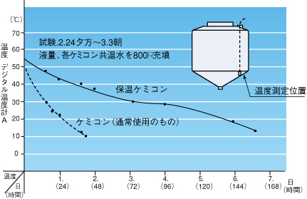 保温性能試験データ