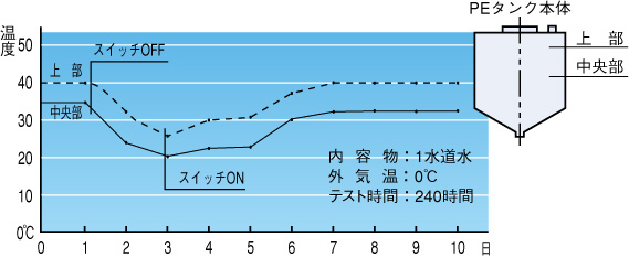 保温性能試験データ S-650W