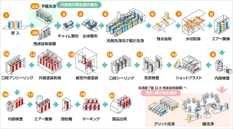 クローズドドラム