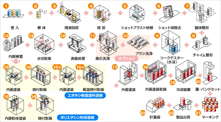 オープンドラム(内面塗装缶)